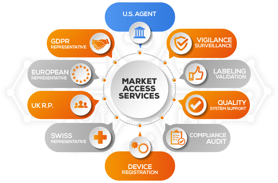Market Access Support