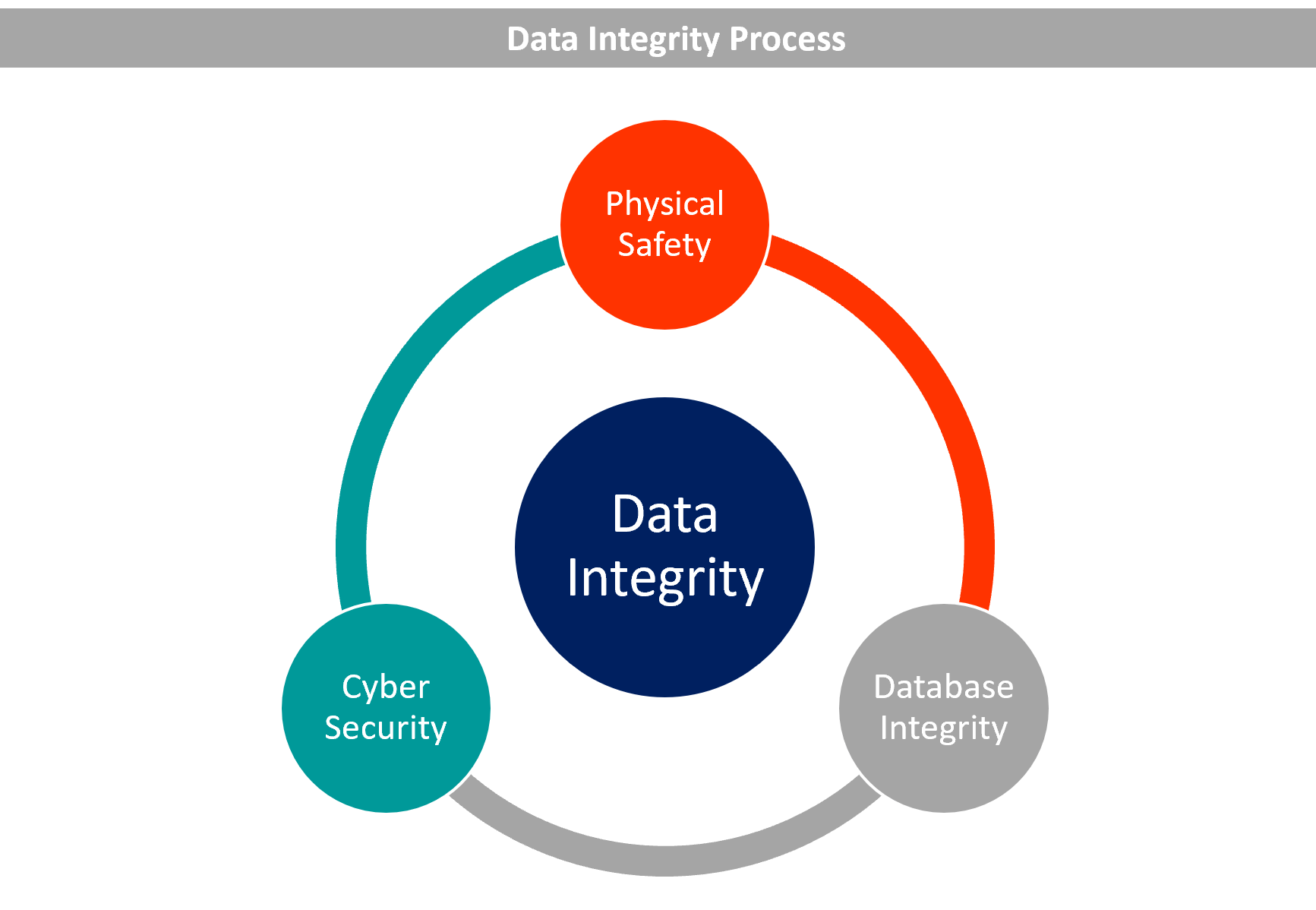 Data Integrity